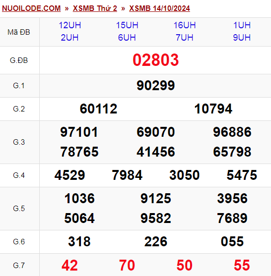 Dự đoán xsmb ngày 14/10/2024