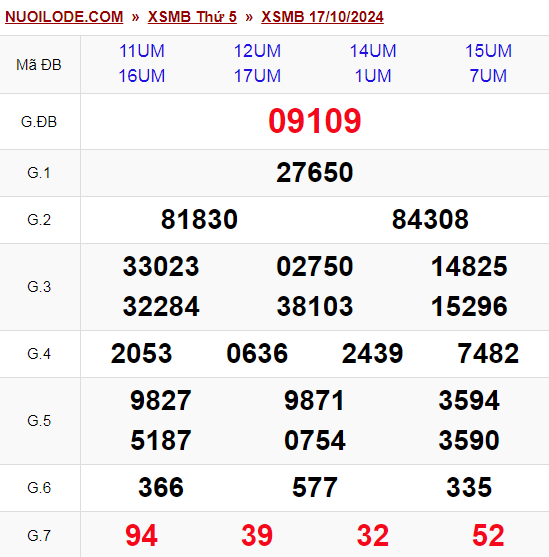 Dự đoán xsmb ngày 18/10/2024