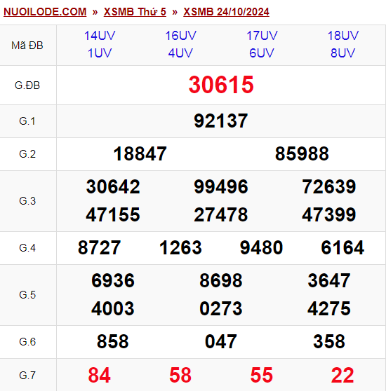 Dự đoán xsmb ngày 25/10/2024