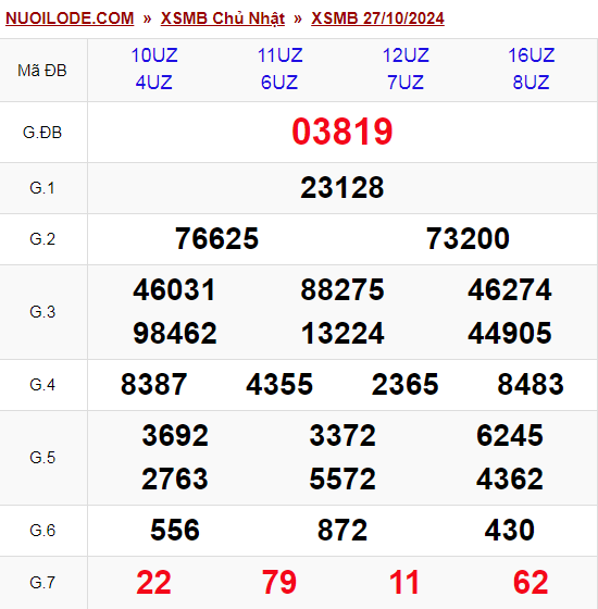 Dự đoán xsmb ngày 28/10/2024