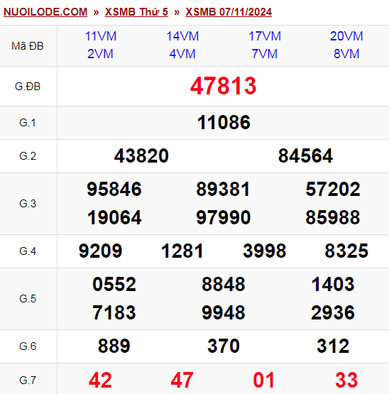 Dự đoán xsmb ngày 08/11/2024