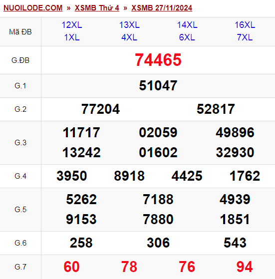 Dự đoán xsmb ngày 28/11/2024