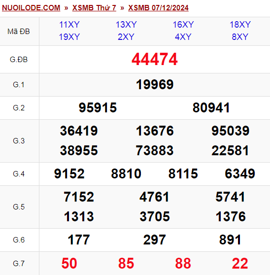 Dự đoán xsmb ngày 08/12/2024