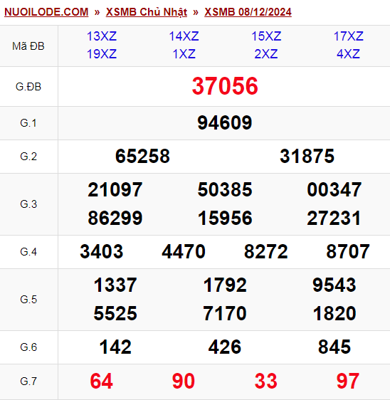 Dự đoán xsmb ngày 09/12/2024
