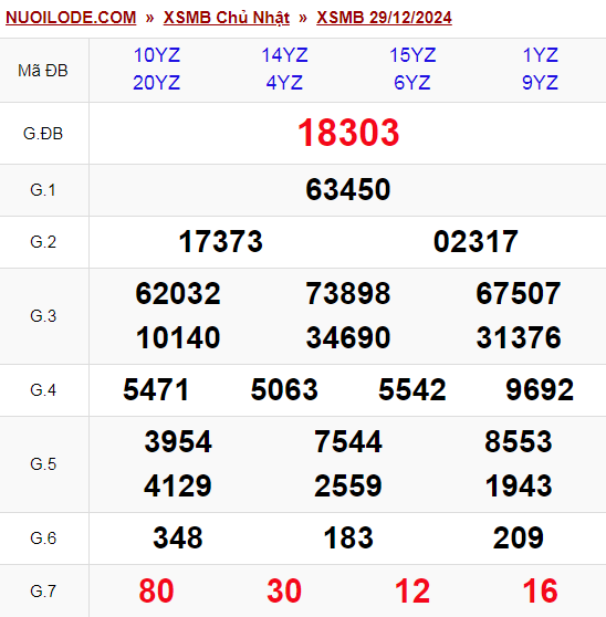 Dự đoán xsmb ngày 30/12/2024