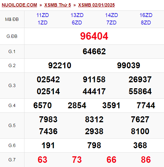 Dự đoán xsmb ngày 03/01/2025
