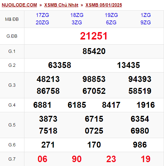 Dự đoán xsmb ngày 06/01/2025