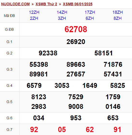 Dự đoán xsmb ngày 07/01/2025