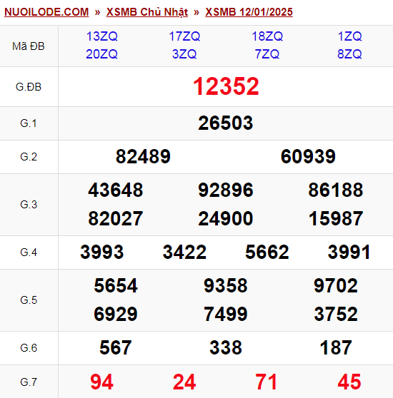 Dự đoán xsmb ngày 13/01/2025