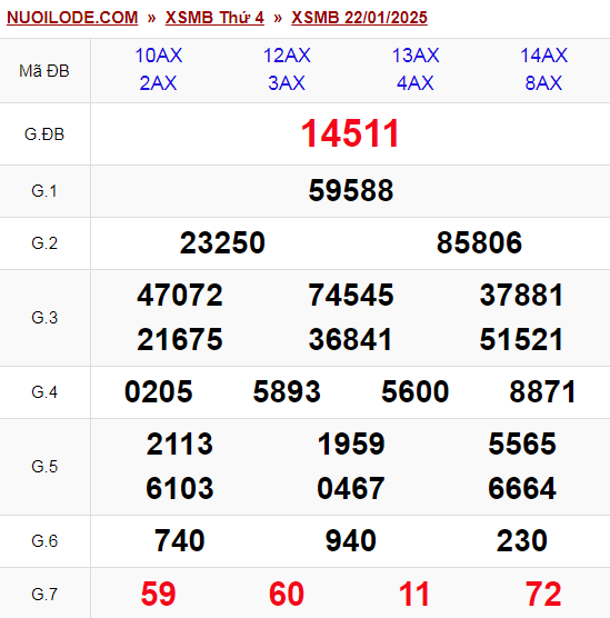Dự đoán xsmb ngày 22/01/2025
