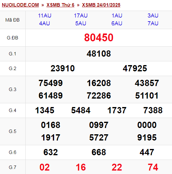 Dự đoán xsmb ngày 25/01/2025
