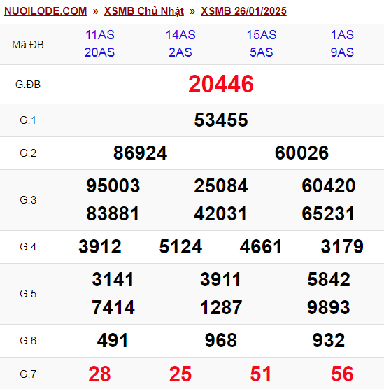 Dự đoán xsmb ngày 27/01/2025