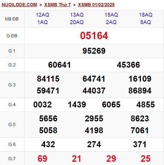 Dự đoán xsmb ngày 02/02/2025