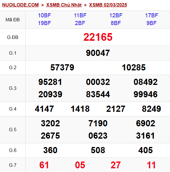 Dự đoán xsmb ngày 03/03/2025