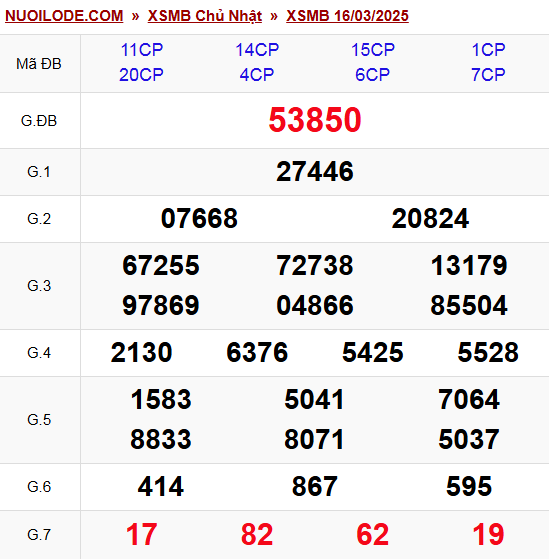 Dự đoán xsmb ngày 17/03/2025