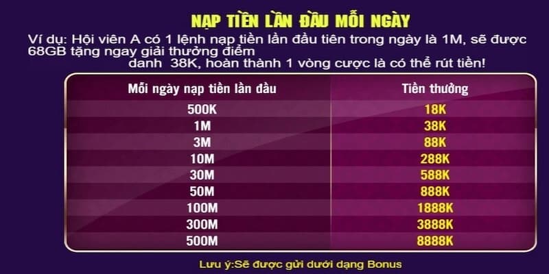 Khuyến mãi SV66 mang lại lợi ích gì cho người chơi